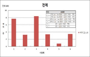 그림 2.2.112 전체 색상차 결과값