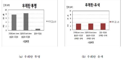 그림 2.2.113 고주파, 교류아크 분사 및 강판 사용에 따른 색차 값 비교분석