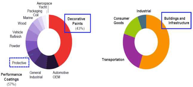 그림 3.2.1 전 세계 도료 시장 사용 분야별 점유율