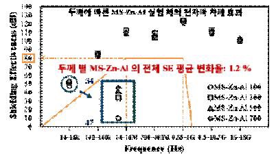 그림 5.1.5 ATMS 피막의 SE test 측정 결과 (MS-Zn-Al)