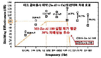 그림 5.1.6 MS-Zn-Al 100 과 MS-Cu 100 의 SE 비교
