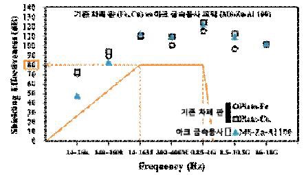 그림 5.1.8 기존 차폐 판 (Fe, Cu) 과 MS-Zn-Al 100의 SE 비교