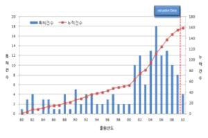 그림 1.4.2 전 세계 특허 연도별 동향