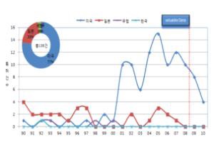 그림 1.4.3 국가별 특허기술 동향