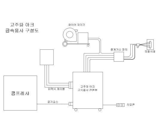 그림 2.2.1 분리형 고주파 금속용사 장비 시스템 개요도 (1차년도)