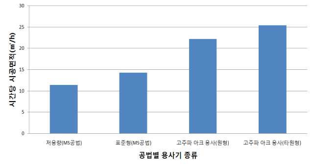 그림 2.2.7 공법별 시간당 시공면적