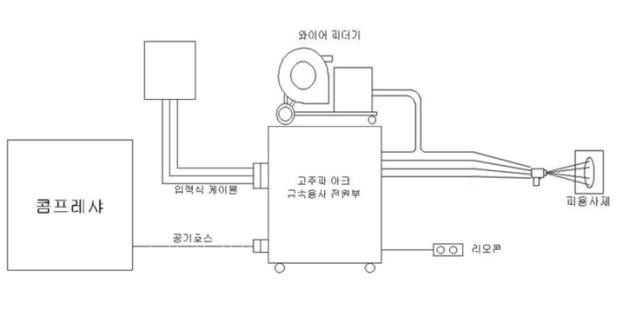 그림 2.2.10 일체형 고주파 아크 용사기 개요도 (2차년도)