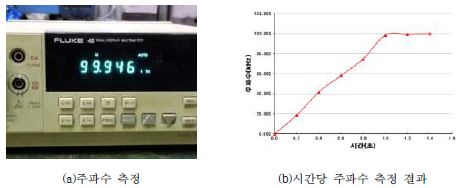 그림 2.2.14 고주파 아크 용사 주파수 측정 (2차년도)