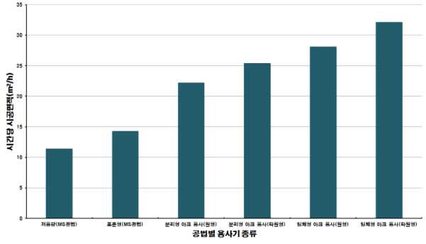 그림 2.2.15 공법별 시간당 시공면적