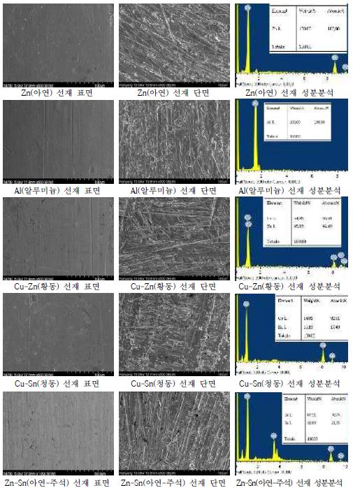 그림 2.2.26 금속선재의 표면, 단면 사진 및 성분분석 결과