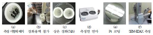 그림 2.2.27 SEM 측정 시험체 준비 과정