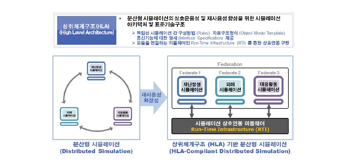 [그림 1-3] 상위체계구조(HLA) 기반 분산형 시뮬레이션 기술 개념도