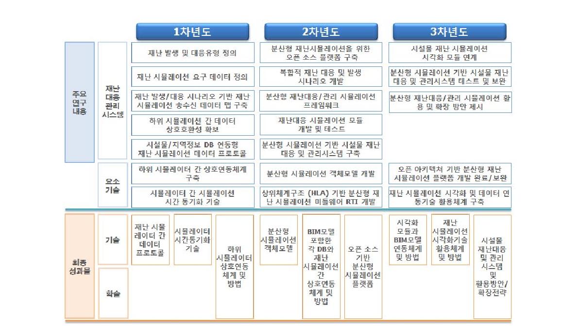 [그림 1-4] 연차별 연구내용 및 주요 성과물