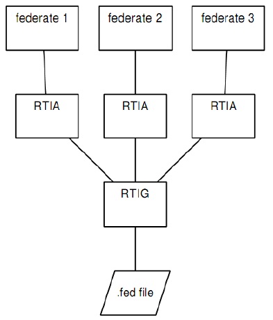 [그림 2-28] CERTI 기반 HLA 시뮬레이션 수행 프로세스