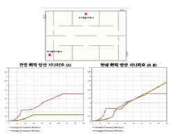 [그림 2-36] 단일 및 연쇄 재난 발생 시뮬레이션 비교