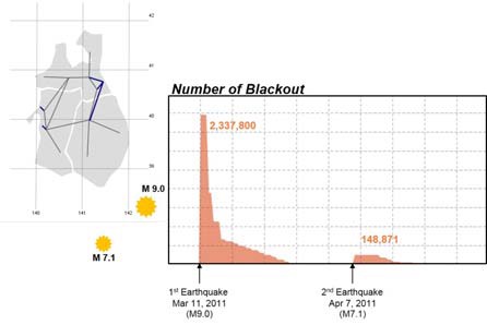 [그림 2-38] 연쇄재난(본진과 여진) 발생에 따른 지역 내 정전가구 시뮬레이션