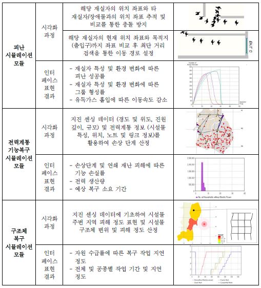 [그림 2-46] 시각화 기술을 활용한 모듈별 분석 결과