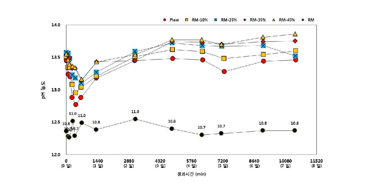 [그림 2-111] 레드머드의 치환율에 따른 pH 농도