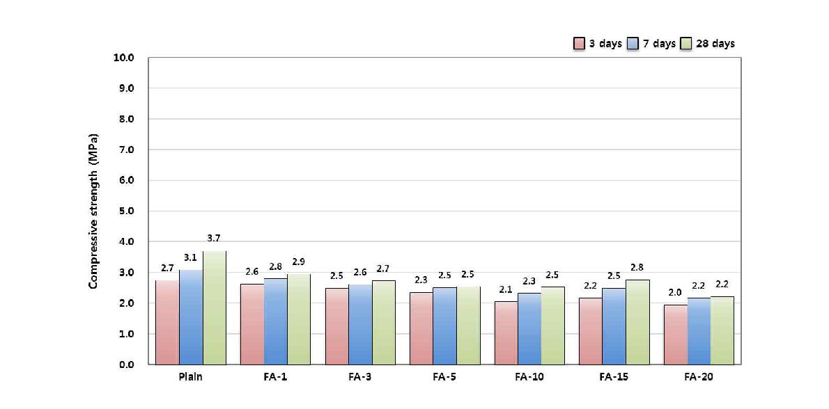 [그림 2-126] 플라이애시 치환에 따른 압축강도