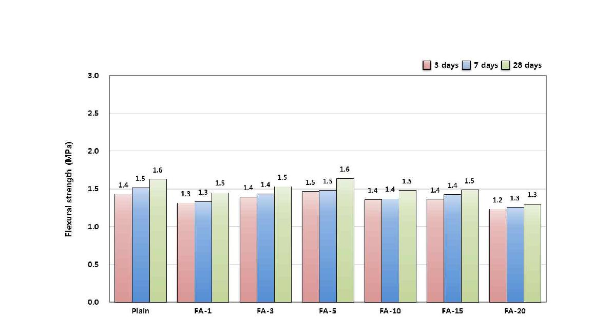 [그림 2-127] 플라이애시 치환에 따른 휨 강도