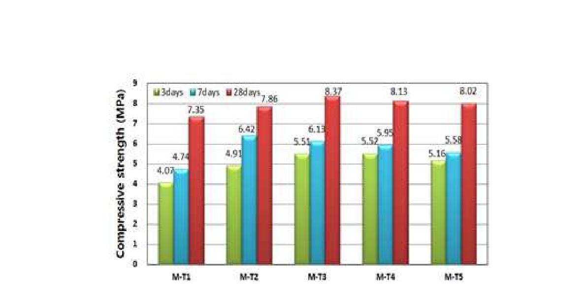 [그림 2-138] 경량 경화체의 비빔시간에 따른 압축강도