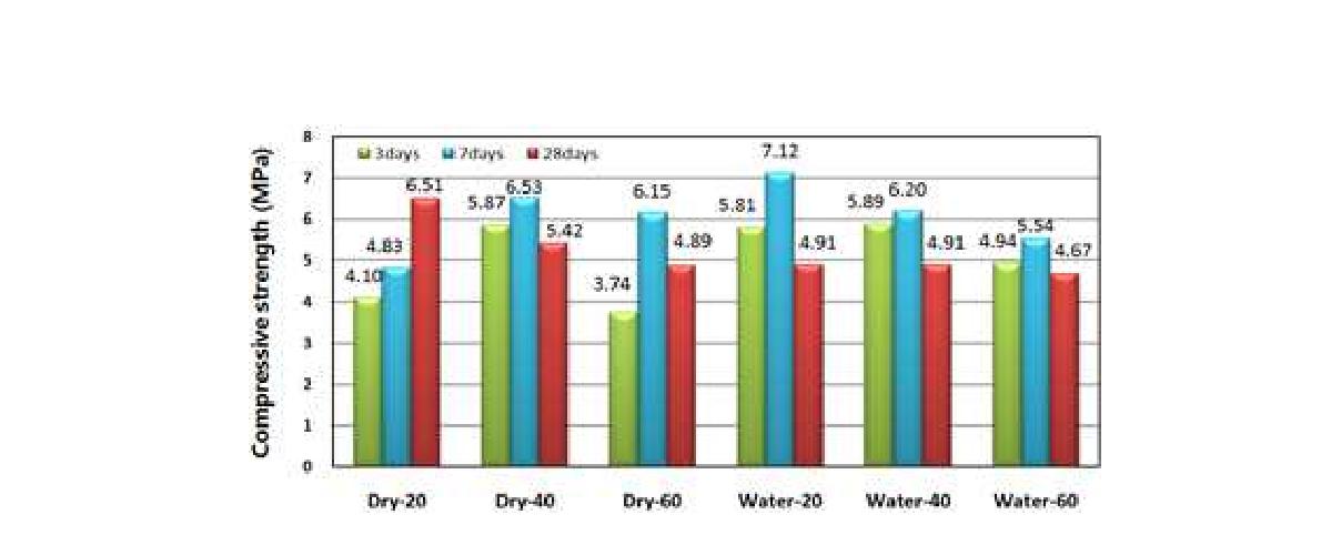 [그림 2-141] 경량 경화체의 양생조건에 따른 압축강도