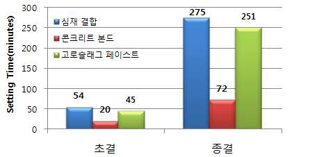 [그림 2-144] 접합방법에 따른 응결시간