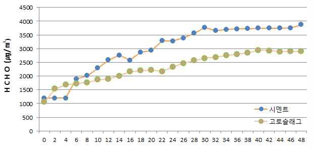 [그림 2-147] 포름알데히드 측정 결과