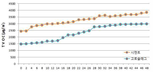 [그림 2-148] 휘발성유기화합물 측정결과