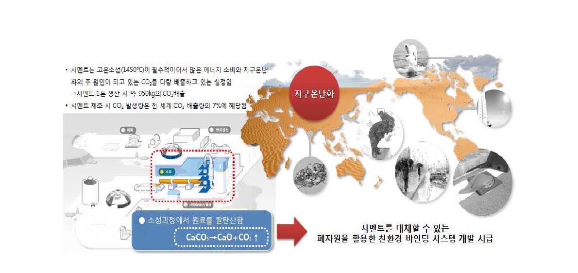 [그림 1-1] 시멘트 제조과정에 따른 CO2 발생 및 지구온난화