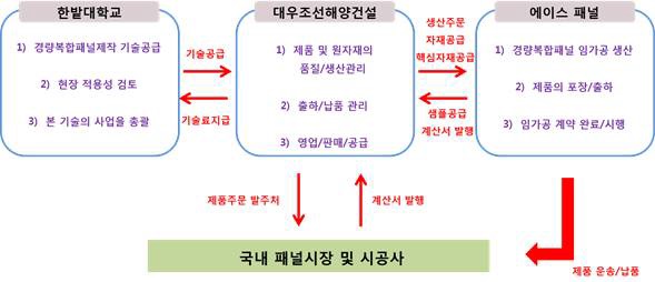 [그림 5-4] 사업화 추진방안 모식도