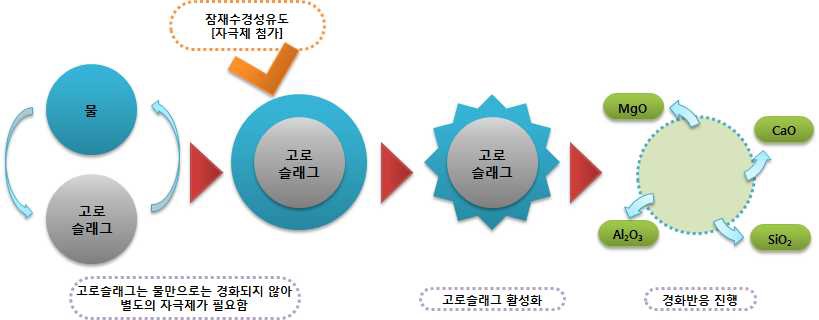 [그림 2-4] 고로슬래그와 알칼리 자극제의 반응 특성