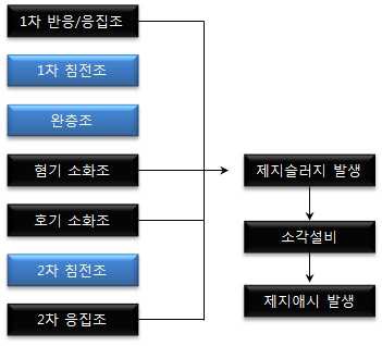 [그림 2-9] 제지애시 발생과정