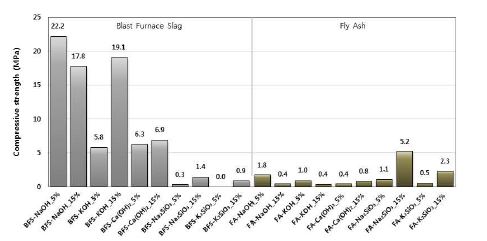 [그림 2-16] 산업부산물과 알칼리 자극제의 종류 및 첨가량에 따른 재령 3일의 압축강도
