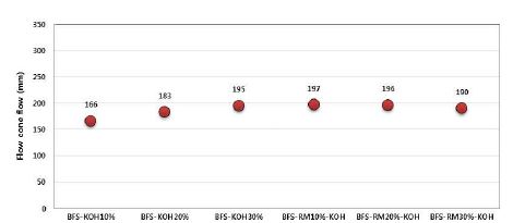 [그림 2-28] 고로슬래그 기반 결합재의 KOH 첨가량에 따른 플로우 콘 플로우