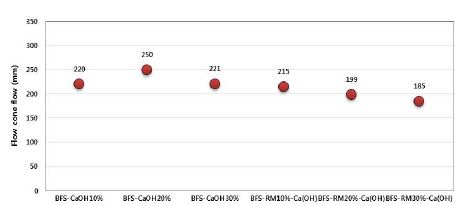 [그림 2-29] 고로슬래그 기반 결합재의 Ca(OH)2 첨가량에 따른 플로우 콘 플로우