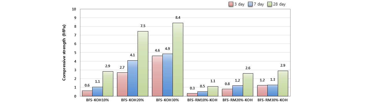 [그림 2-31] 고로슬래그 기반 결합재의 KOH 첨가량에 따른 압축강도