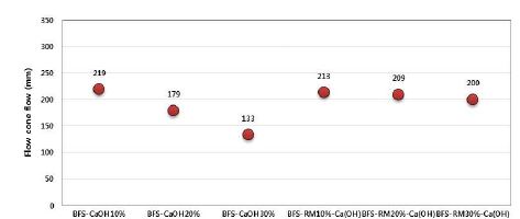 [그림 2-35] 고로슬래그 기반 결합재의 Ca(OH)2 첨가량에 따른 플로우 콘 플로우