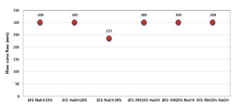 [그림 2-36] 고로슬래그 기반 결합재의 NaOH 첨가량에 따른 플로우 콘 플로우