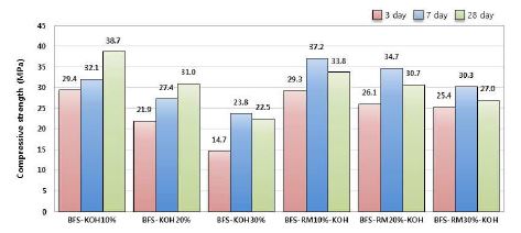 [그림 2-37] 고로슬래그 기반 결합재의 KOH 첨가량에 따른 압축강도