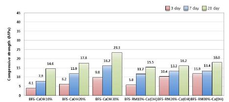 [그림 2-38] 고로슬래그 기반 결합재의 Ca(OH)2 첨가량에 따른 압축강도