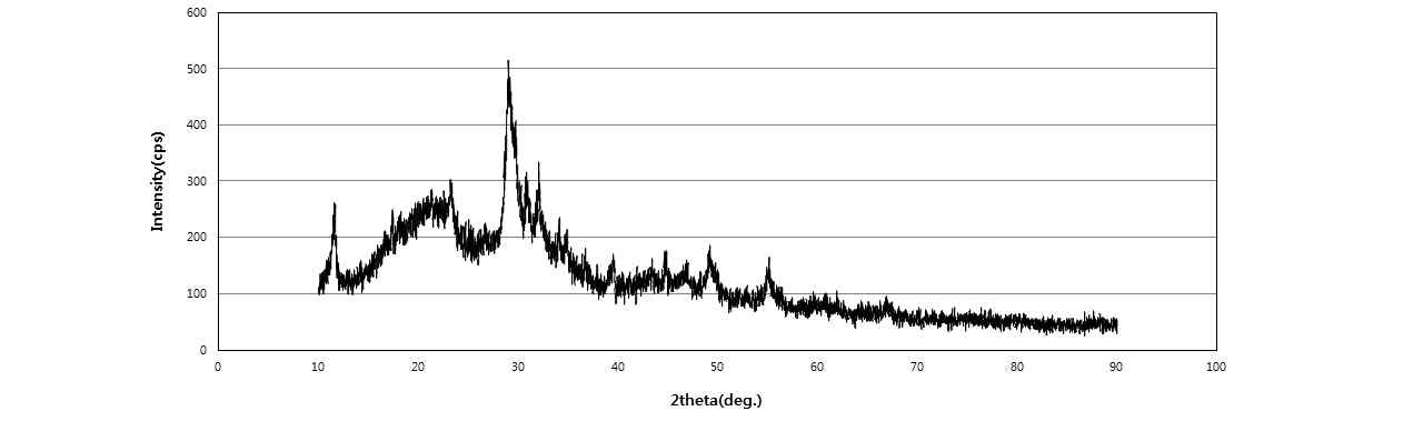 [그림 2-41] BFS-KOH-20% 시험체의 재령 28일 XRD