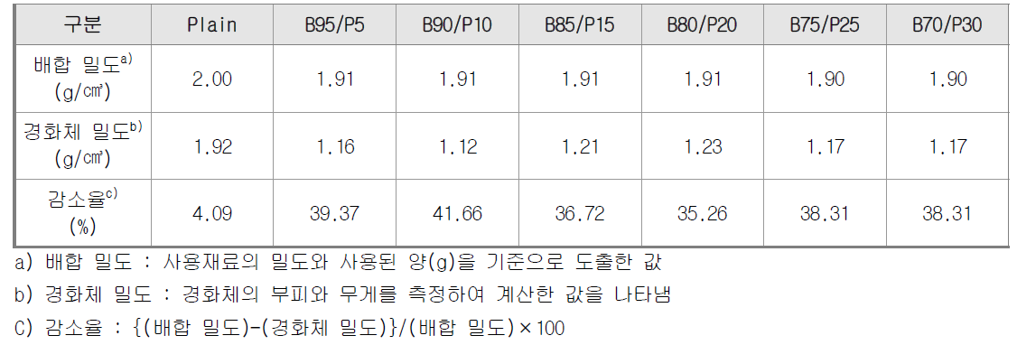 고로슬래그 기반 결합재의 제지애시 치환율에 따른 밀도