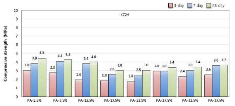 [그림 2-62] 고로슬래그 기반 경량 경화체의 KOH 첨가율에 따른 압축강도