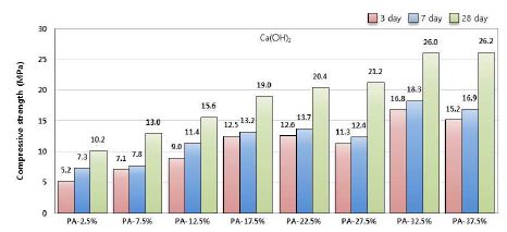 [그림 2-63] 고로슬래그 기반 경량 경화체의 Ca(OH)2 첨가율에 따른 압축강도