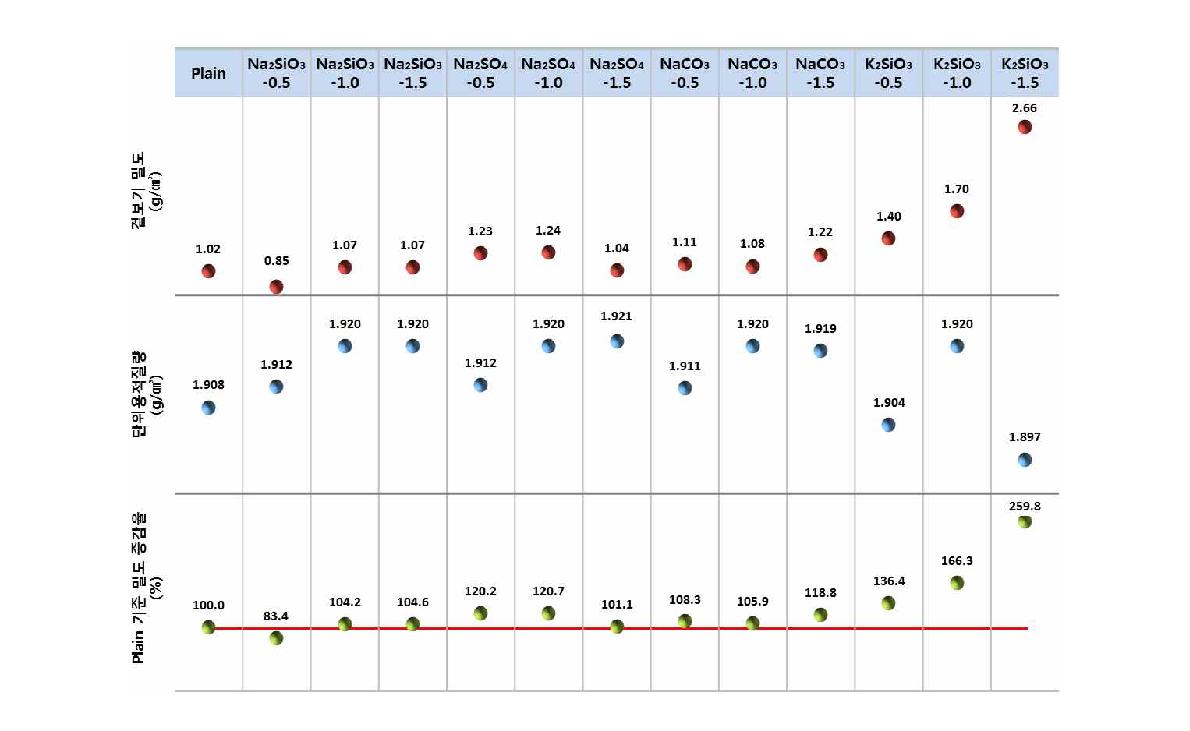 [그림 2-66] 경량 경화체의 알칼리 자극제 종류 및 첨가율에 따른 겉보기 밀도