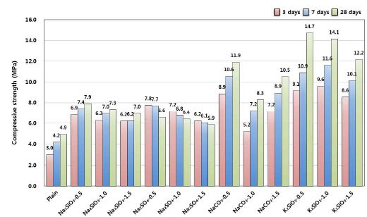 [그림 2-68] 경량 경화체의 알칼리 자극제 종류 및 첨가율에 따른 압축강도