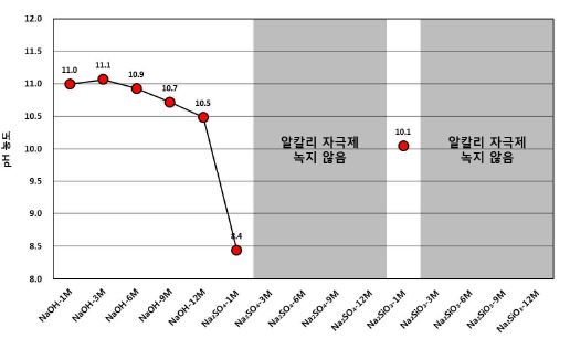 [그림 2-74] 알칼리 자극제 종류 및 mole 농도에 따른 pH 농도