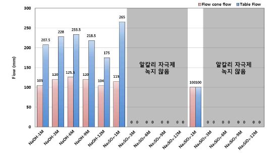 [그림 2-75] 알칼리 자극제 종류 및 mole 농도에 따른 플로우 콘 플로우 및 테이블 플로우