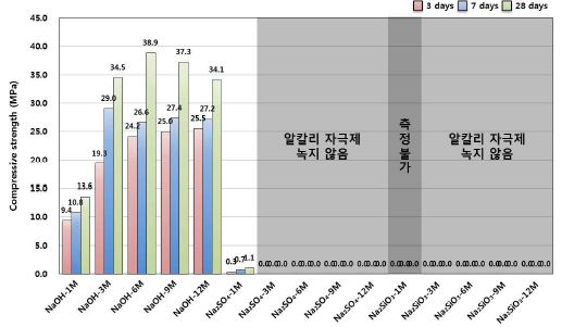 [그림 2-77] 알칼리 자극제 종류 및 mole 농도에 따른 압축강도